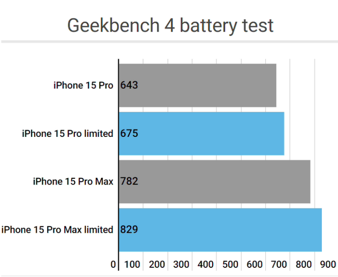 韩城apple维修站iPhone15Pro的ProMotion高刷功能耗电吗