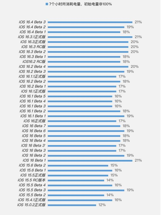 韩城苹果手机维修分享iOS 16.4 Beta 3续航跑分等测试结果汇总 