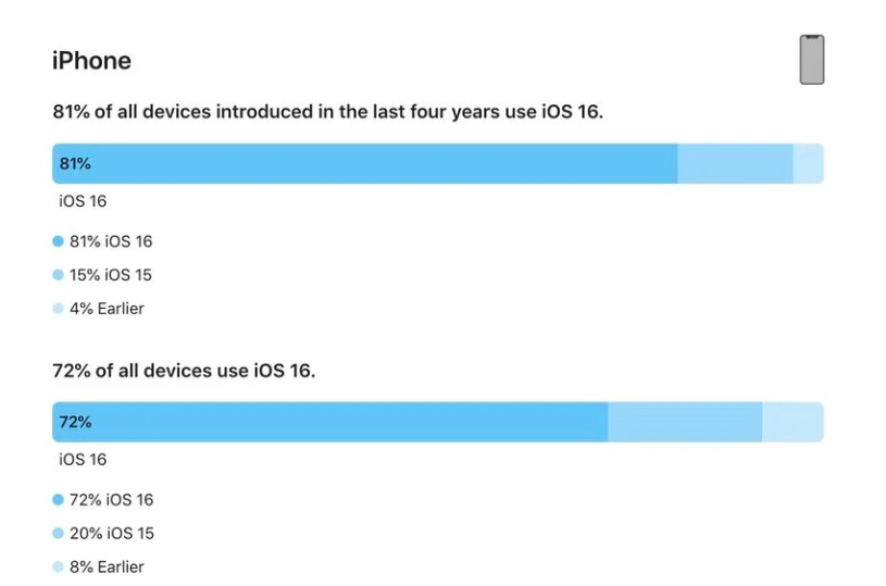 韩城苹果手机维修分享iOS 16 / iPadOS 16 安装率 