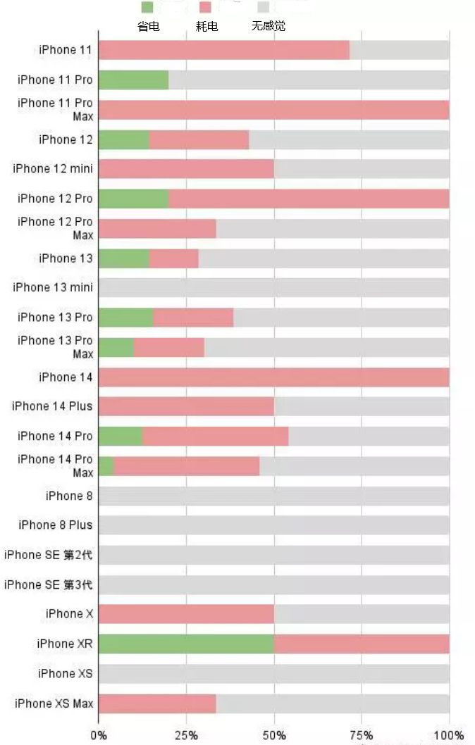 韩城苹果手机维修分享iOS16.2太耗电怎么办？iOS16.2续航不好可以降级吗？ 