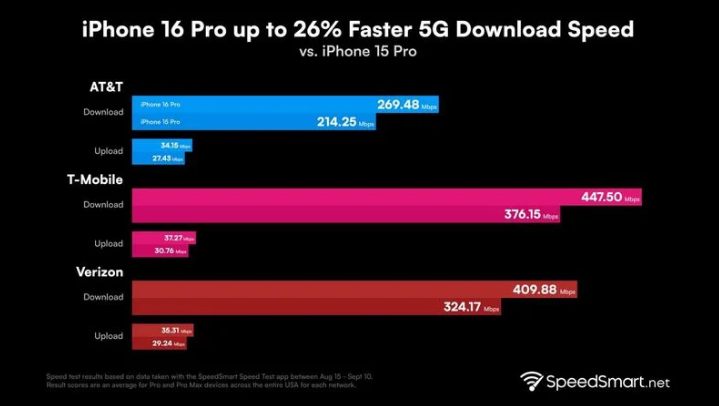 韩城苹果手机维修分享iPhone 16 Pro 系列的 5G 速度 