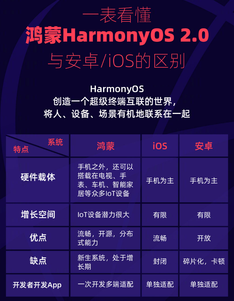 韩城苹果手机维修分享华为鸿蒙 OS 与安卓以及 iOS 都有什么区别 