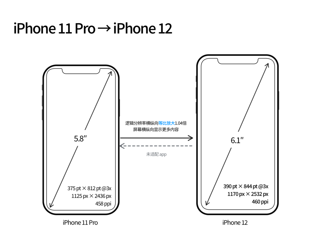 韩城苹果手机维修分享iPhone 12 mini 和 iPhone 12 Pro 的尺寸变化会改变显示内容吗 